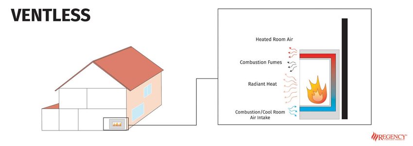 What are ventless gas fireplaces - diagram